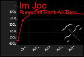 Total Graph of Im Joe