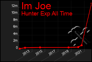 Total Graph of Im Joe