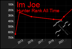 Total Graph of Im Joe
