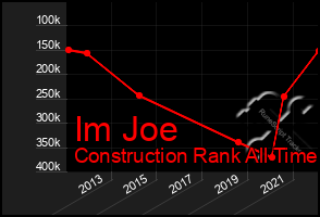 Total Graph of Im Joe