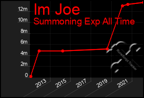 Total Graph of Im Joe