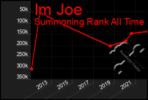 Total Graph of Im Joe