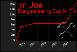 Total Graph of Im Joe