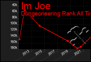 Total Graph of Im Joe