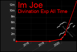 Total Graph of Im Joe