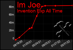 Total Graph of Im Joe