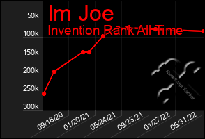 Total Graph of Im Joe