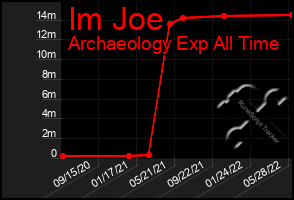 Total Graph of Im Joe