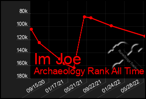Total Graph of Im Joe