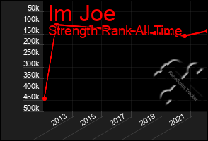 Total Graph of Im Joe
