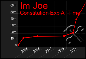 Total Graph of Im Joe