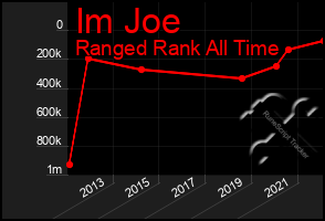 Total Graph of Im Joe
