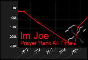 Total Graph of Im Joe