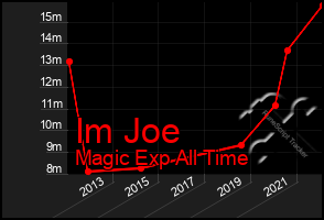 Total Graph of Im Joe
