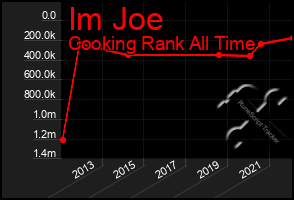 Total Graph of Im Joe