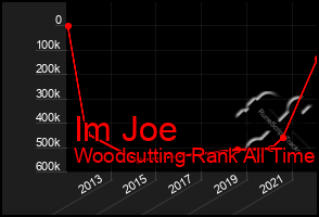Total Graph of Im Joe