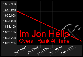 Total Graph of Im Jon Hello
