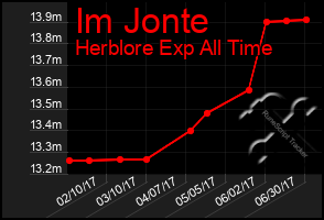 Total Graph of Im Jonte