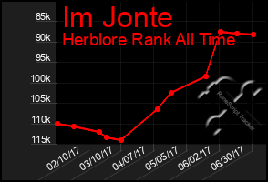 Total Graph of Im Jonte