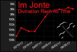 Total Graph of Im Jonte