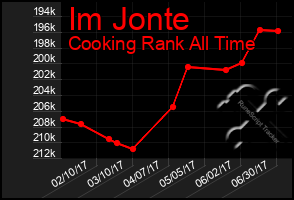 Total Graph of Im Jonte