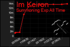 Total Graph of Im Keiron