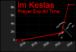 Total Graph of Im Kestas