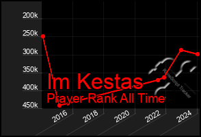 Total Graph of Im Kestas