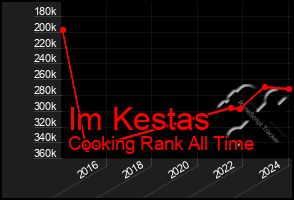 Total Graph of Im Kestas