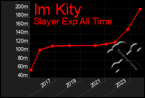 Total Graph of Im Kity