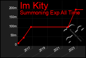 Total Graph of Im Kity