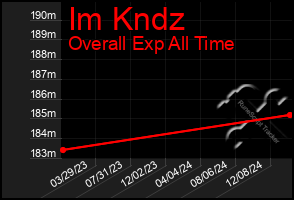 Total Graph of Im Kndz