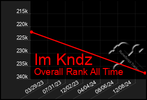 Total Graph of Im Kndz