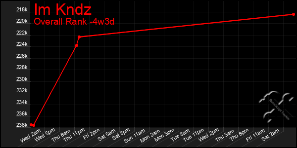 Last 31 Days Graph of Im Kndz