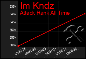 Total Graph of Im Kndz