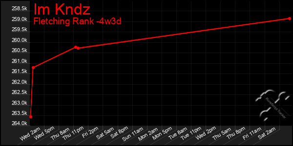 Last 31 Days Graph of Im Kndz