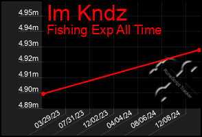 Total Graph of Im Kndz