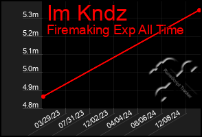 Total Graph of Im Kndz