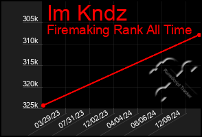 Total Graph of Im Kndz