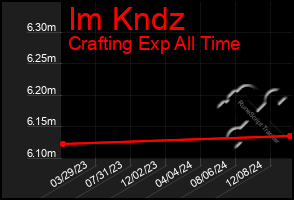 Total Graph of Im Kndz