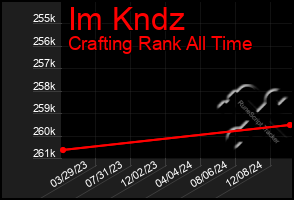 Total Graph of Im Kndz