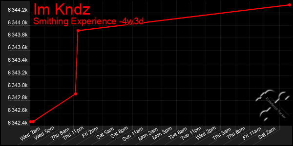 Last 31 Days Graph of Im Kndz