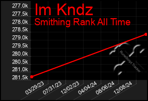 Total Graph of Im Kndz