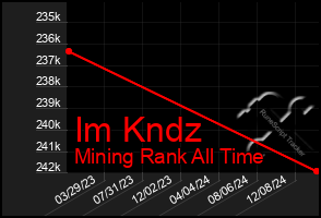 Total Graph of Im Kndz