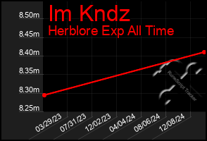 Total Graph of Im Kndz