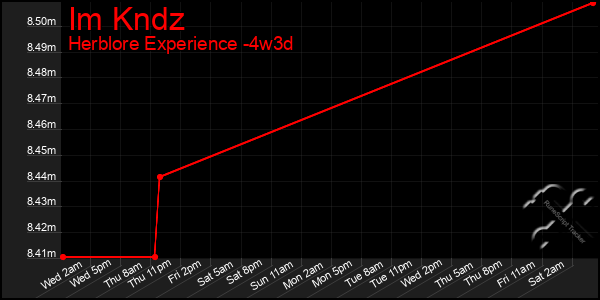 Last 31 Days Graph of Im Kndz