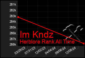 Total Graph of Im Kndz