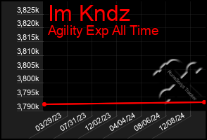 Total Graph of Im Kndz