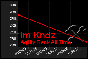 Total Graph of Im Kndz