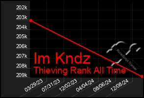 Total Graph of Im Kndz